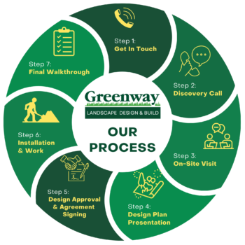 Greenway Landscape Design & Build